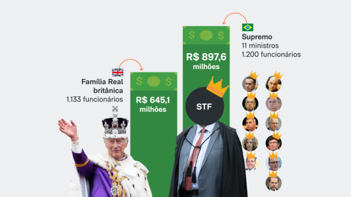 Com o judiciário mais caro do mundo, em 2024 o STF teve um orçamento maior que o da Família Real Britânica
