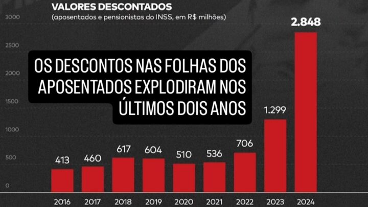 Fraude: É “batom na cueca” o aumento de descontos na folha dos aposentados do INSS na gestão do Governo Lula