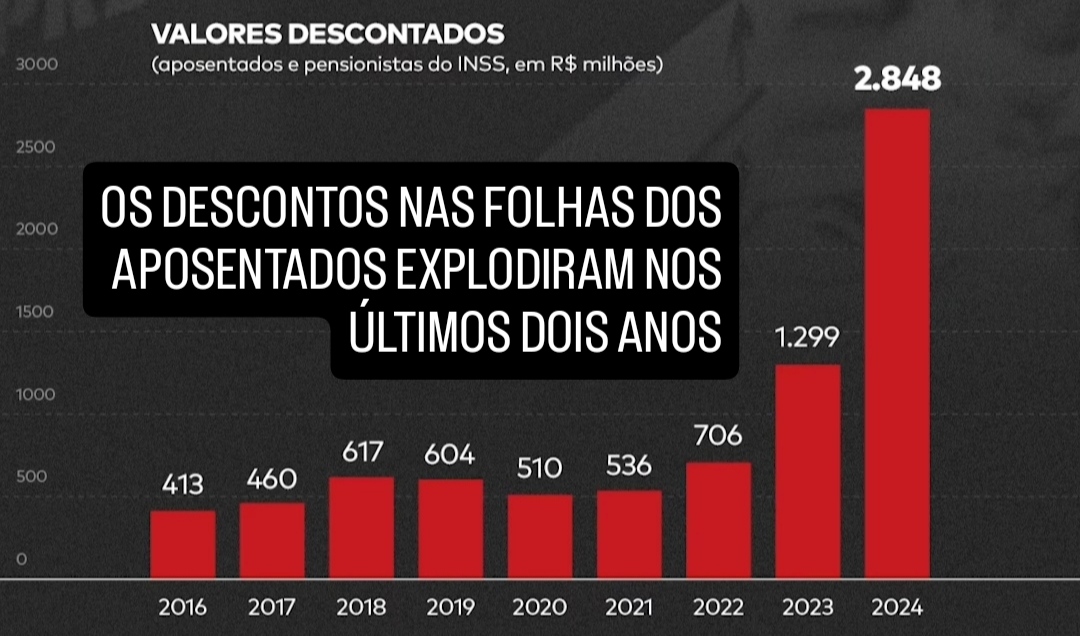 Fraude: É “batom na cueca” o aumento de descontos na folha dos aposentados do INSS na gestão do Governo Lula